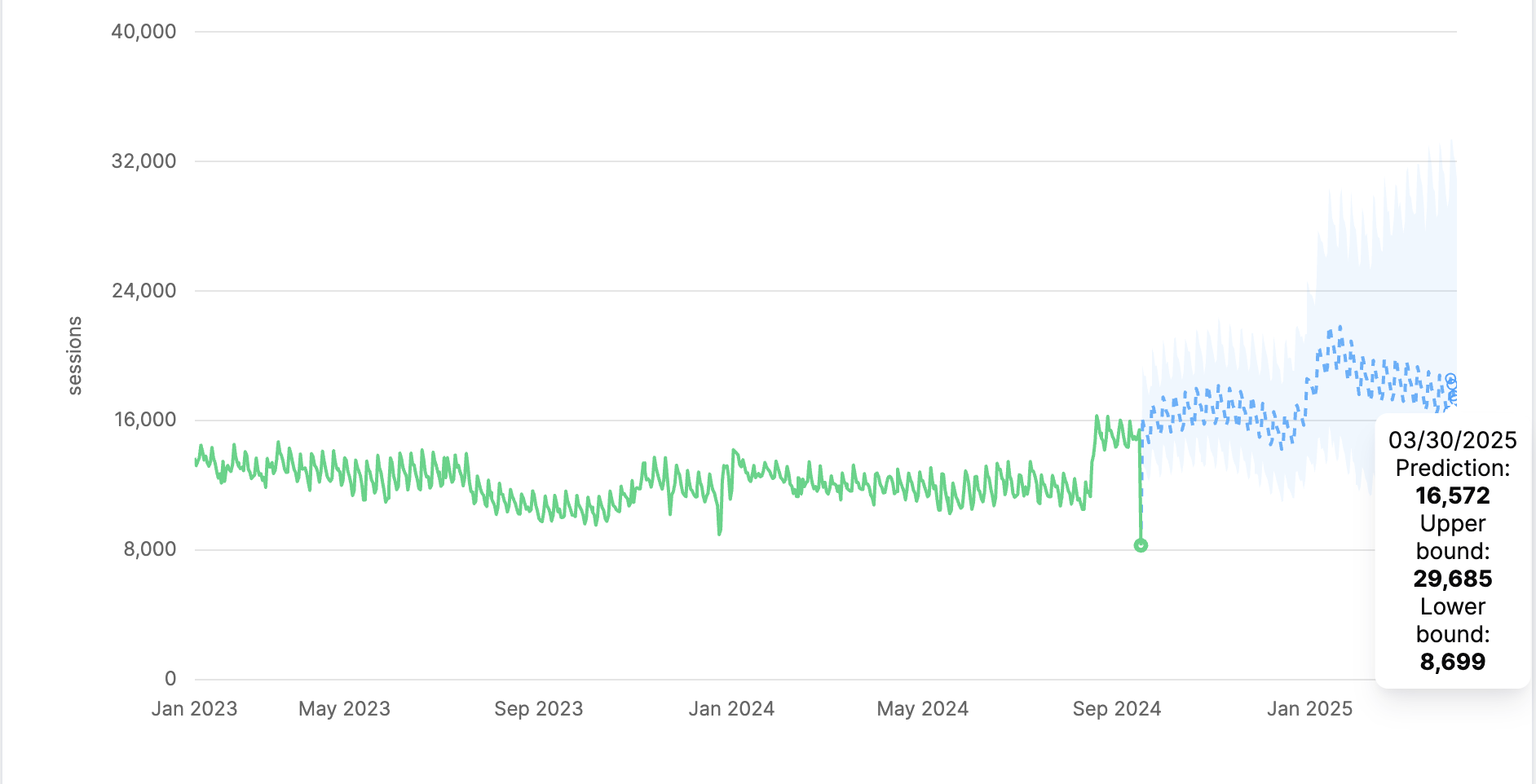 Predicting trends in sessions up to 6 months out
